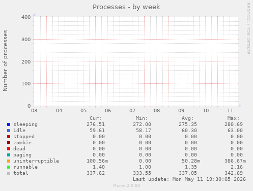 Processes