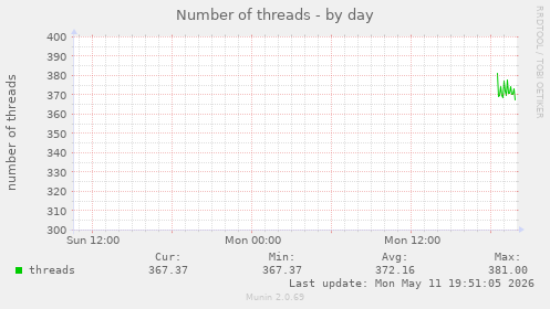 Number of threads