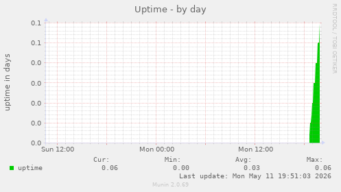 Uptime