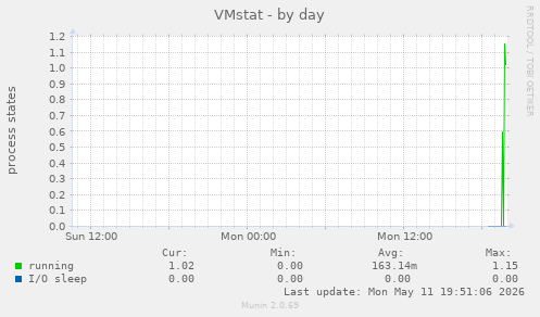 VMstat