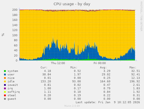 CPU usage