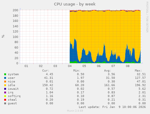 CPU usage
