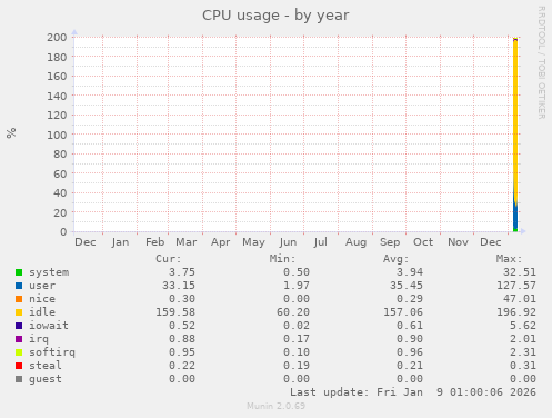 CPU usage