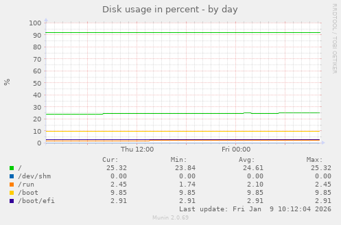 Disk usage in percent