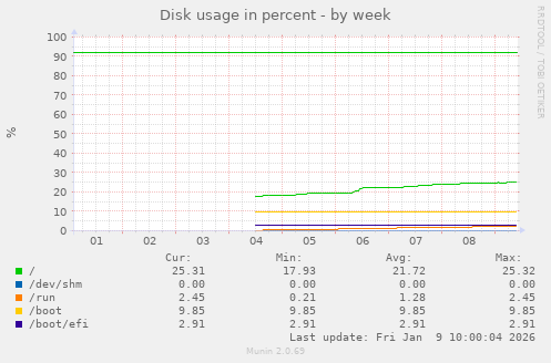 Disk usage in percent