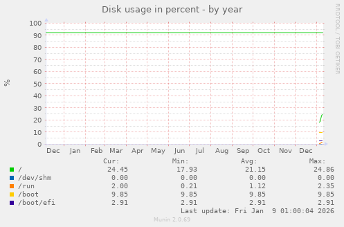 Disk usage in percent