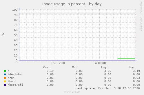 Inode usage in percent