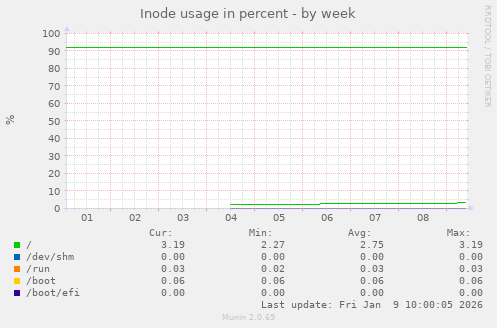 Inode usage in percent