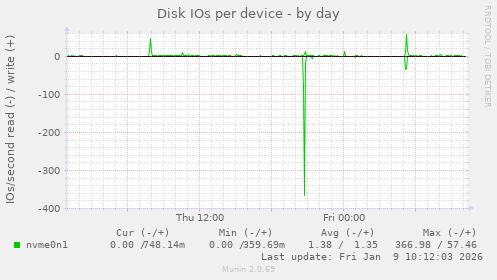 Disk IOs per device