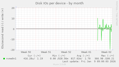 Disk IOs per device