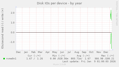Disk IOs per device