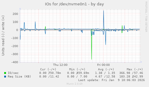 IOs for /dev/nvme0n1