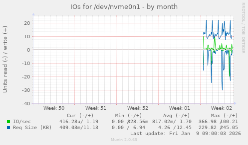 IOs for /dev/nvme0n1