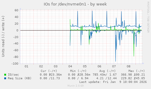 IOs for /dev/nvme0n1