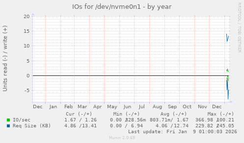 IOs for /dev/nvme0n1