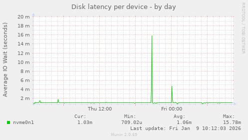 Disk latency per device