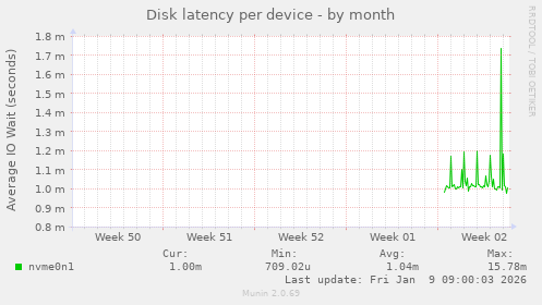Disk latency per device