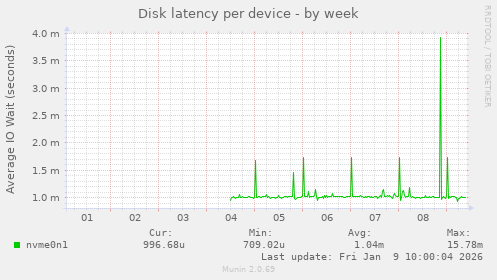 Disk latency per device