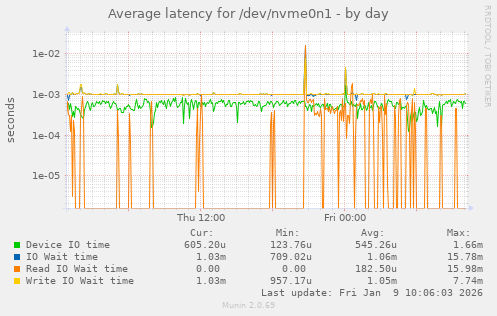 Average latency for /dev/nvme0n1