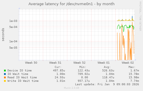 Average latency for /dev/nvme0n1