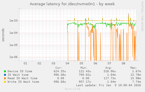 Average latency for /dev/nvme0n1