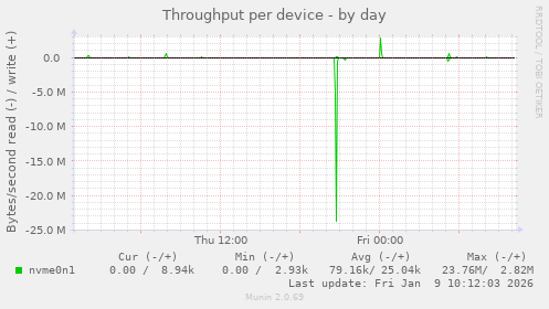 Throughput per device