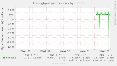 Throughput per device