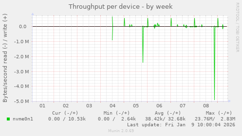 Throughput per device