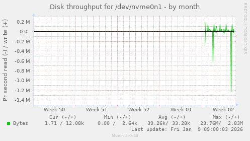 Disk throughput for /dev/nvme0n1