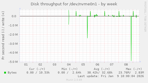 Disk throughput for /dev/nvme0n1