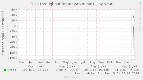 Disk throughput for /dev/nvme0n1