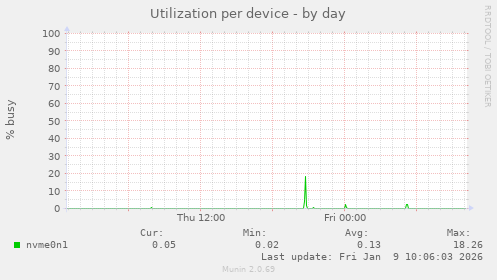 Utilization per device
