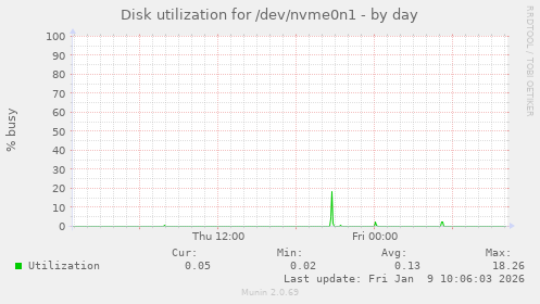 Disk utilization for /dev/nvme0n1