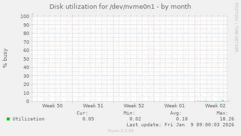 Disk utilization for /dev/nvme0n1