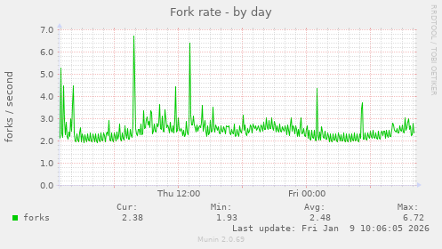 Fork rate