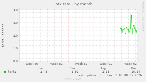 Fork rate