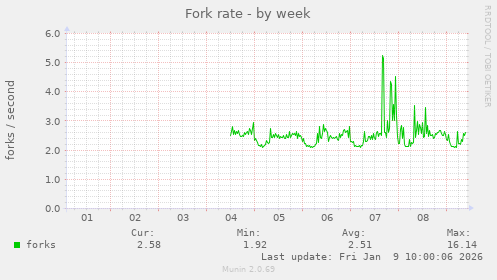 Fork rate