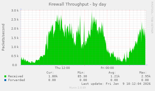 Firewall Throughput