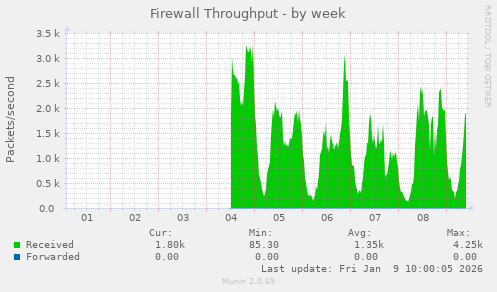 Firewall Throughput