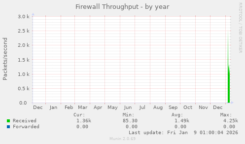 Firewall Throughput