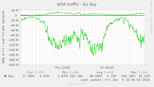 eth0 traffic
