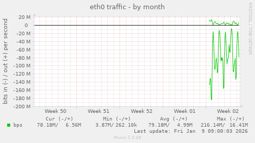 eth0 traffic