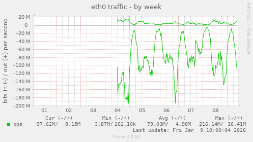 eth0 traffic