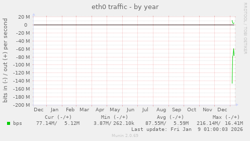 eth0 traffic