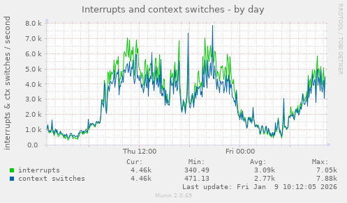 Interrupts and context switches
