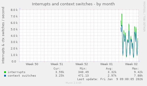 Interrupts and context switches