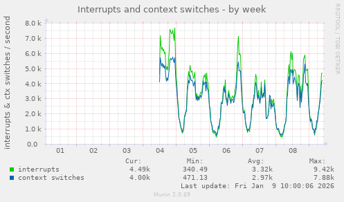 Interrupts and context switches