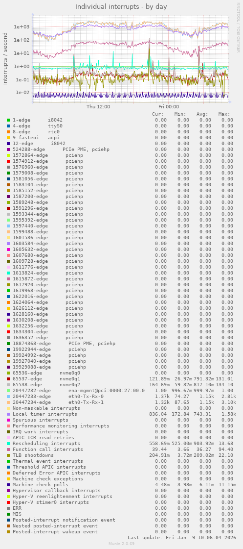 Individual interrupts
