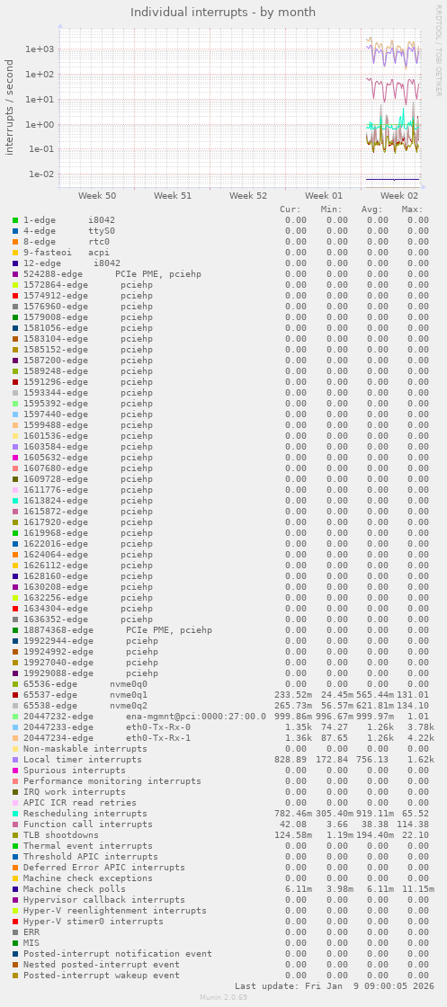 Individual interrupts