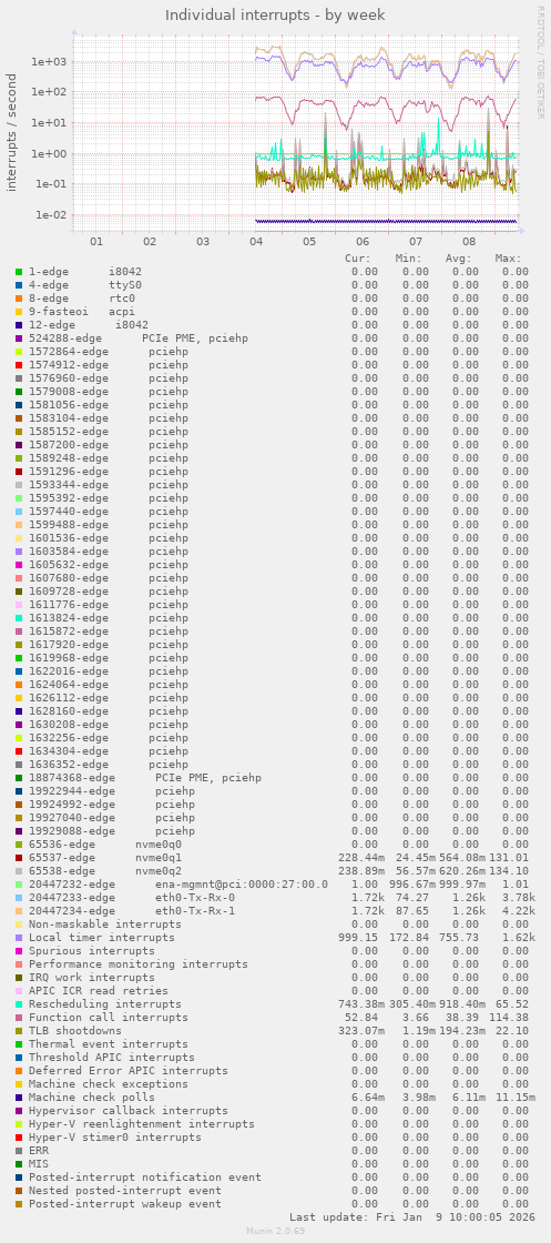 Individual interrupts